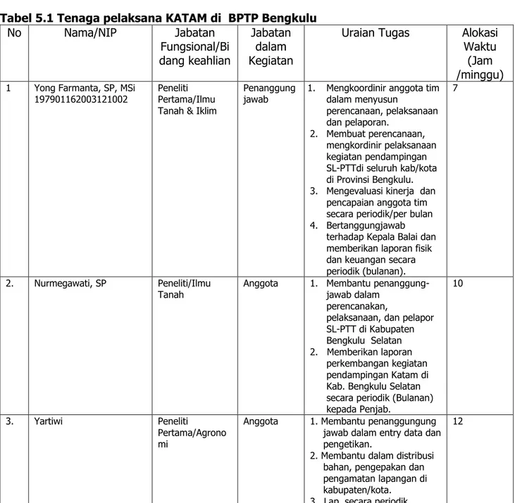 Tabel 5.1 Tenaga pelaksana KATAM di  BPTP Bengkulu  