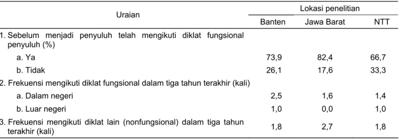 Tabel 3.  Frekuensi penyuluh responden dalam mengikuti diklat di Provinsi Banten, Jawa Barat, dan NTT,  2014  Lokasi penelitian 