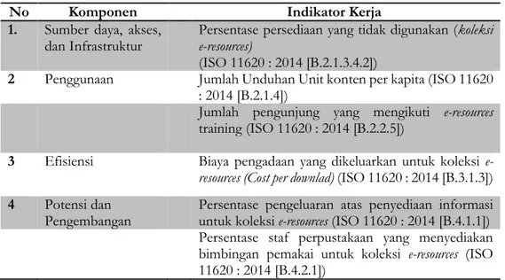 Tabel 1  Indikator Kinerja Perpustakaan (Sumber ISO 11620 : 2014) 