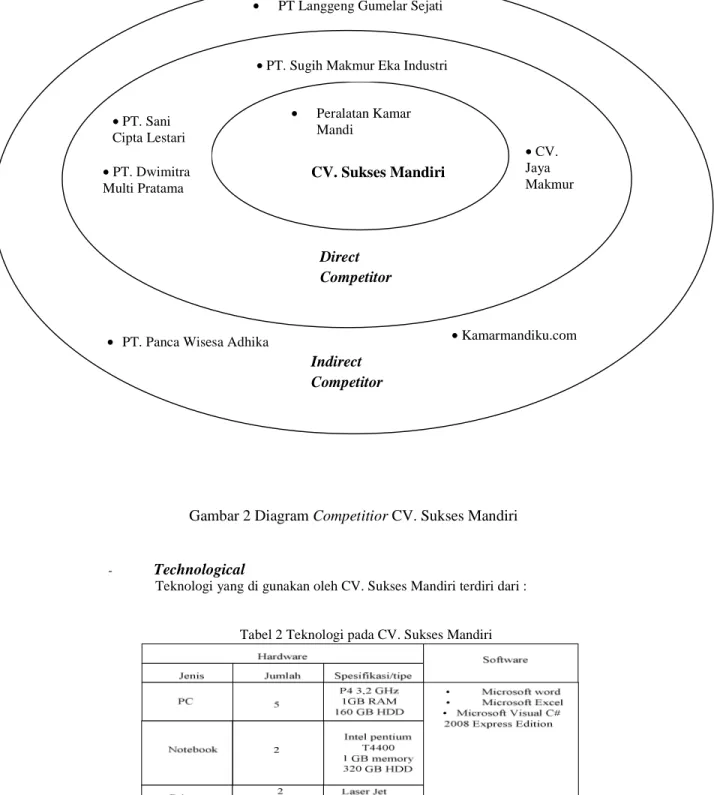 Gambar 3.3 Diagram Competitor PT.Bakrie Pipe Industries 