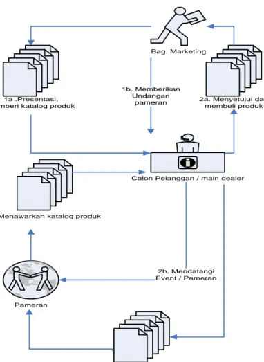 Gambar 1 Rich Picture Proses marketing yang berjalan 