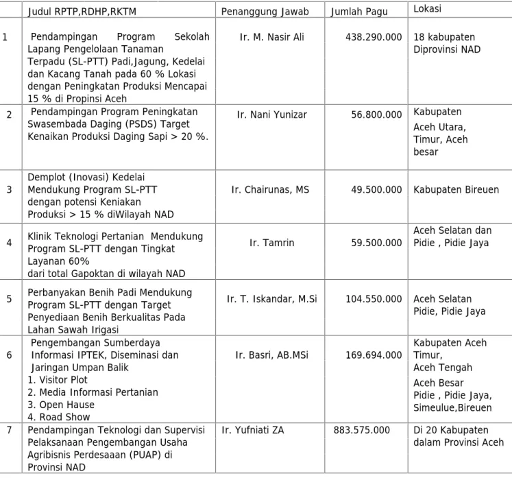 Tabel 1.   Judul dan lokasi kegiatan pengkajian dan diseminasi, Penjab dan anggaran BPTP Nanggroe Aceh Darussalam TA