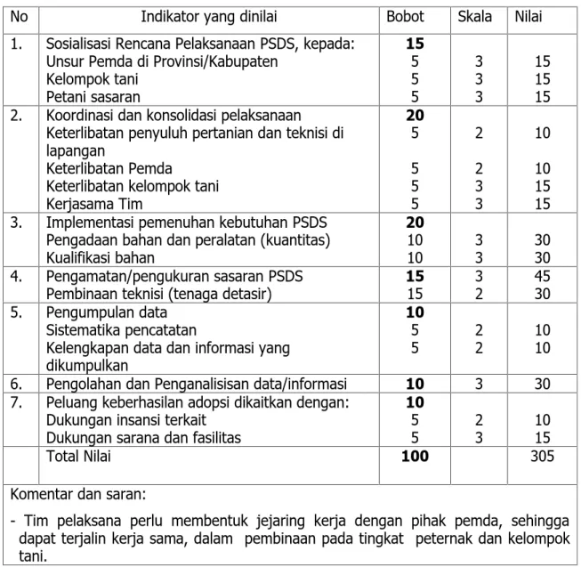 Tabel 7. Kinerja Pelaksanaan PSDS (Proses) TA. 2010