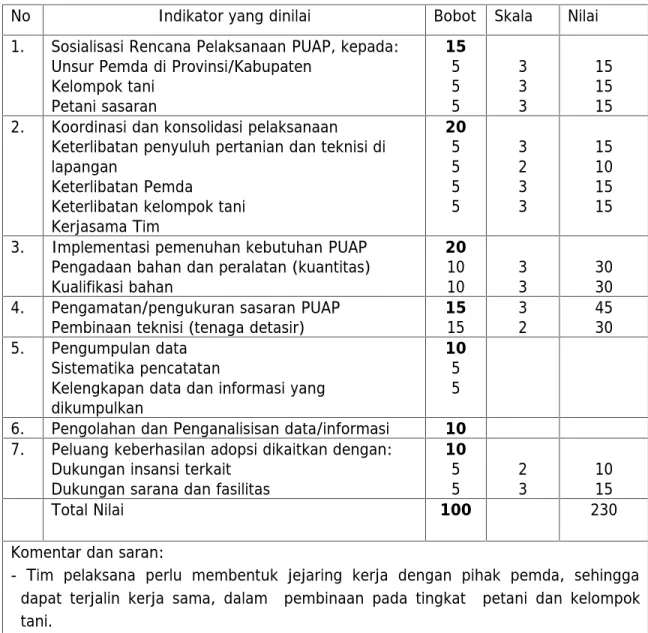Tabel 12. Kinerja Pelaksanaan PUAP (Proses) TA. 2010