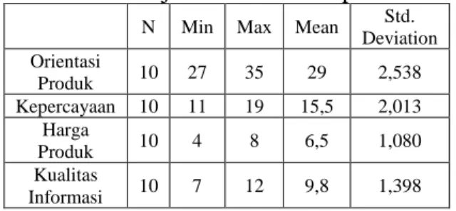 Tabel 8 Hasil Uji Statistik Deskriptif 