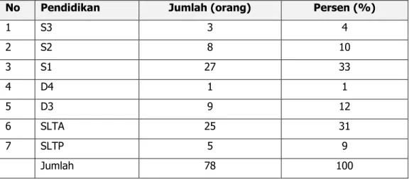 Tabel  4.  Keragaan  Pegawai  BPTP  Bengkulu  berdasarkan  tingkat  pendidikan  tahun  2011 