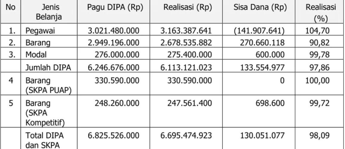 Tabel 10. Capaian Kinerja Keuangan Berdasarkan Belanja TA.  2011. 