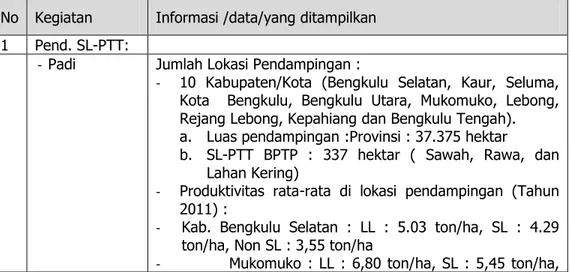 Tabel 11. Matrik Pelaporan Kegiatan Pendampingan SL-PTT BPTP Bengkulu Tahun  2011. 