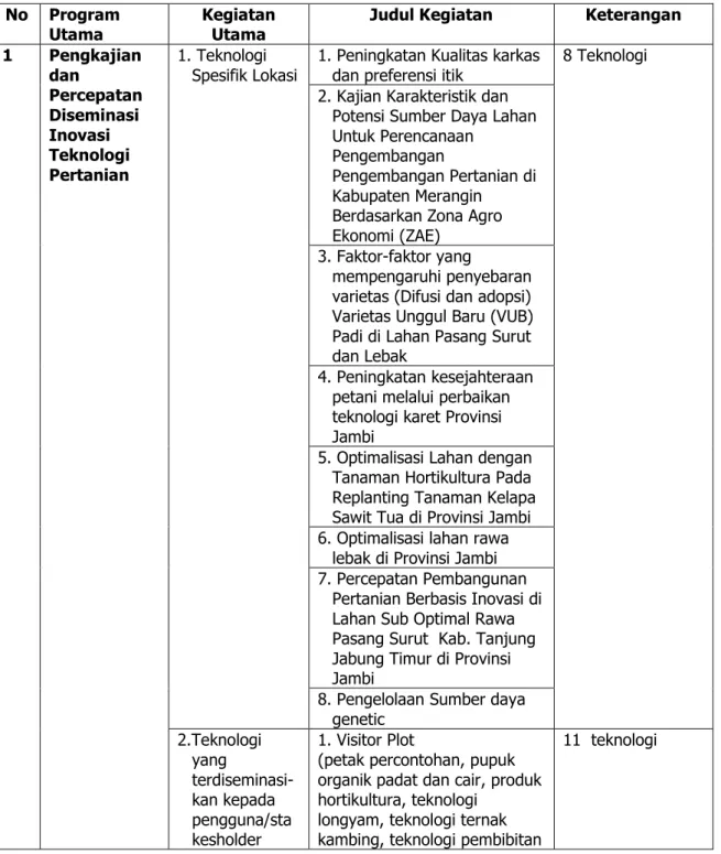 Tabel 1. Rencana Kinerja Tahun 2013  No  Program 