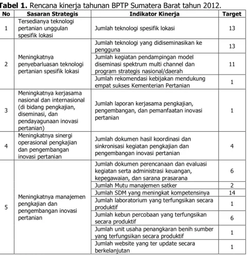 Tabel 1. Rencana kinerja tahunan BPTP Sumatera Barat tahun 2012. 