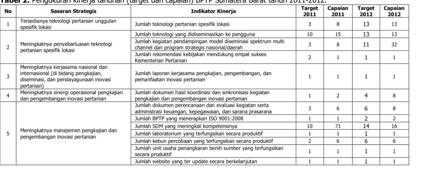 Tabel 2. Pengukuran kinerja tahunan (target dan capaian) BPTP Sumatera Barat tahun 2011-2012