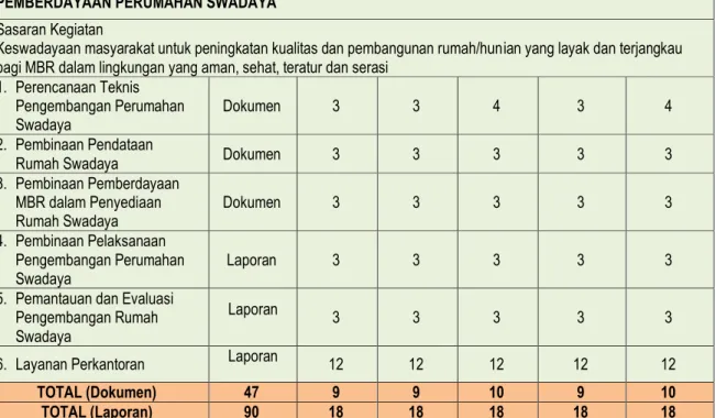 Tabel III.2 Kegiatan Pemberdayaan Perumahan Swadaya Sesuai RPJM 