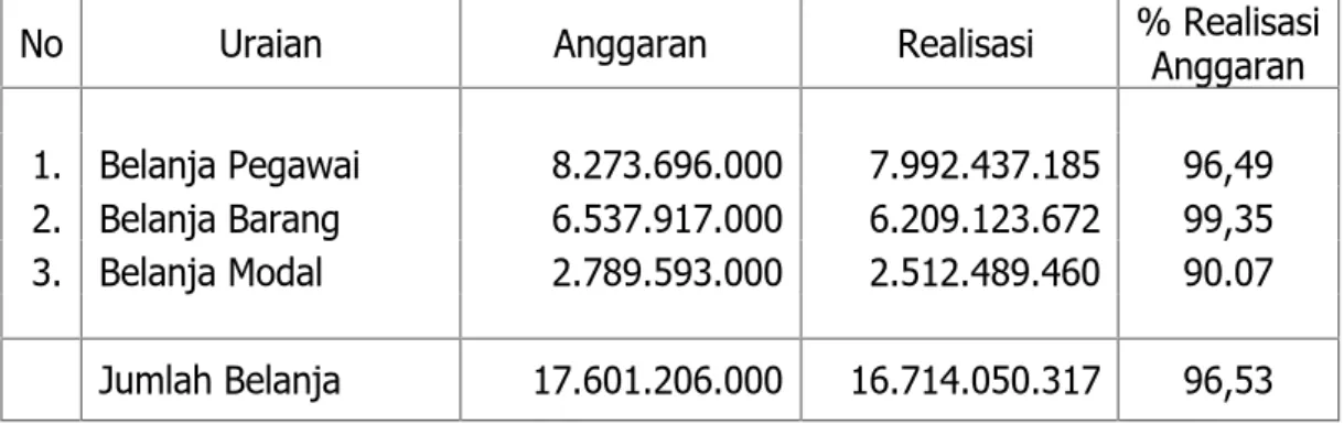 Tabel 1. Capaian Kinerja Keuangan Berdasarkan Belanja TA. 2014