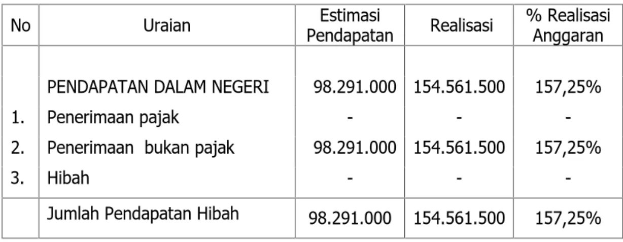 Tabel 2. Pendapatan Negara TA. 2014 Satker BPTP Yogyakarta