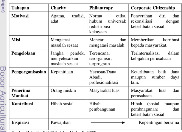 Tabel 1. Tahap-tahap Kedermawanan Sosial Perusahaan 