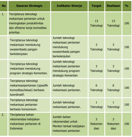 Tabel 3.  Pengukuran Kinerja BBP Mektan 2013.