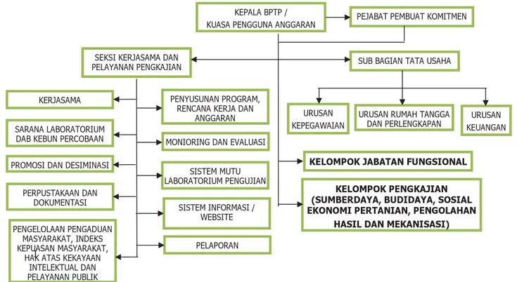 Gambar 2. Struktur Organisasi Pelaksana Kegiatan Berbasis Kinerja BPTP Kalimantan Timur TA