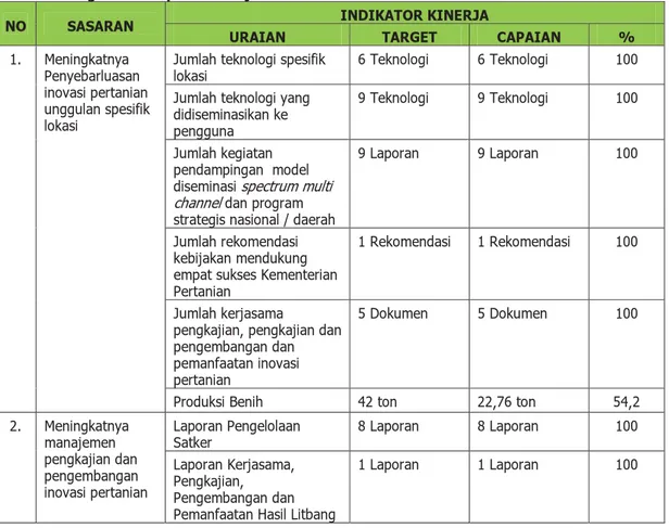 Tabel 3. Pengukuran Capaian Kinerja Tahun 2014 