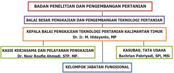 Gambar 1.  Struktur Organisasi BPTP Kalimantan Timur TA. 2014 