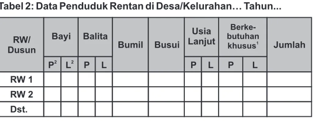 Tabel 2: Data Penduduk Rentan di Desa/Kelurahan… Tahun...