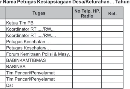 Tabel 4: Daftar Nama Petugas Kesiapsiagaan Desa/Kelurahan… Tahun… Ketua Tim PB Koordinator RT ..../RW..