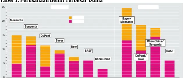 Tabel 1. Perusahaan Benih Terbesar Dunia 
