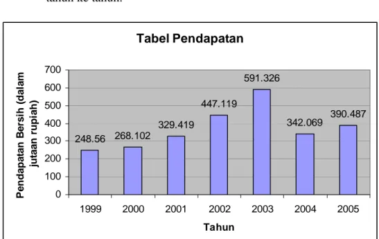 Tabel 3.3 Pendapatan PT. Ciputra Development, Tbk dari tahun 1999-2005 