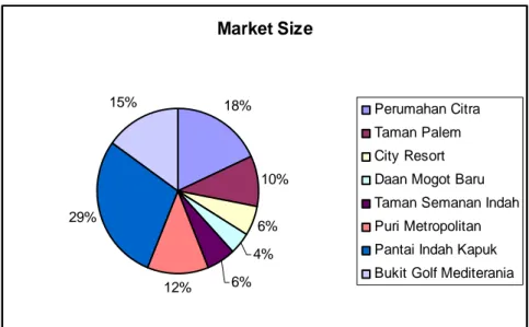 Gambar 3.5 Market Size Perumahan Citra 