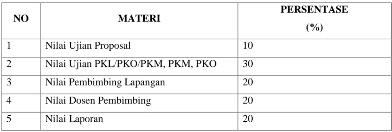 Tabel 2.1 Persentase komponen penilaian PKL/PKO/PKM, PKM dan PKO 