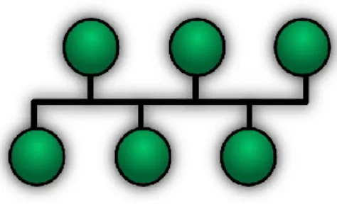 Gambar 2.10. Topologi Bus 