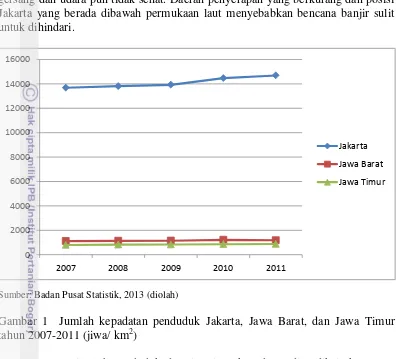 Gambar 1  Jumlah kepadatan penduduk Jakarta, Jawa Barat, dan Jawa Timur 2