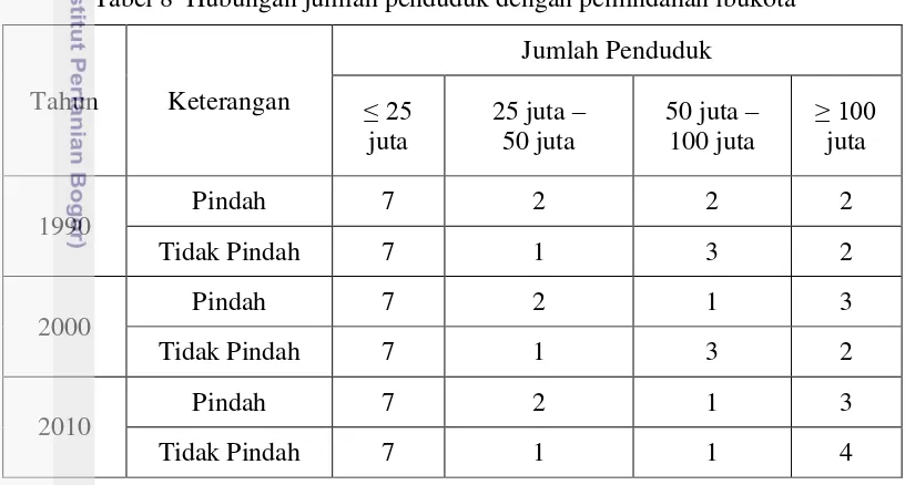 Tabel 8  Hubungan jumlah penduduk dengan pemindahan ibukota 