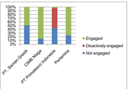Gambar 1. Grafik employee engagement di beberapa perusahaan di Indonesia. 