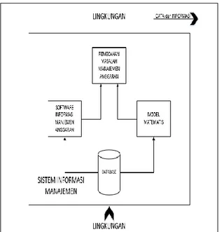 Gambar 1 Model Sistem Informasi Manajemen 