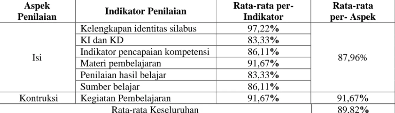 Tabel 3. Hasil Validasi Silabus  Aspek 