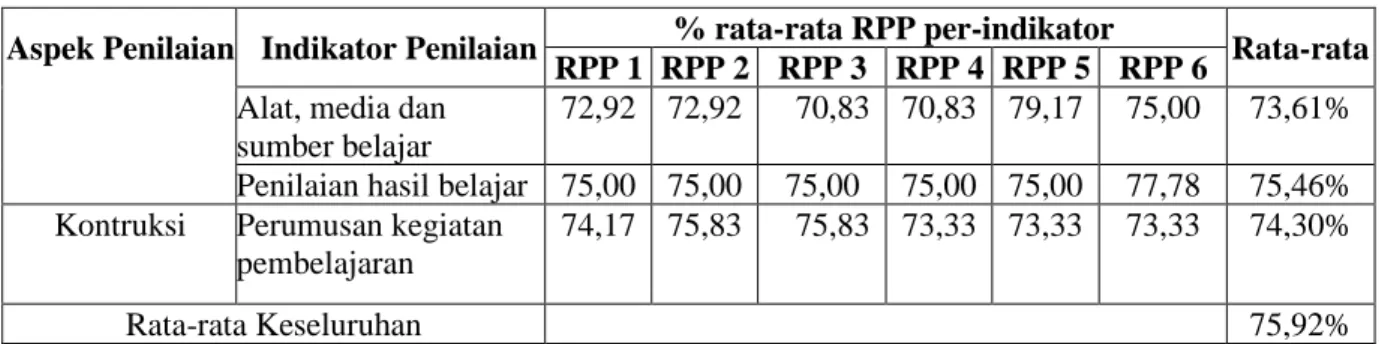 Tabel 5. Hasil validasi LAS 