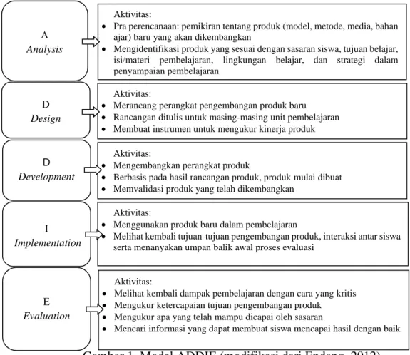 Gambar 1. Model ADDIE (modifikasi dari Endang, 2012) 
