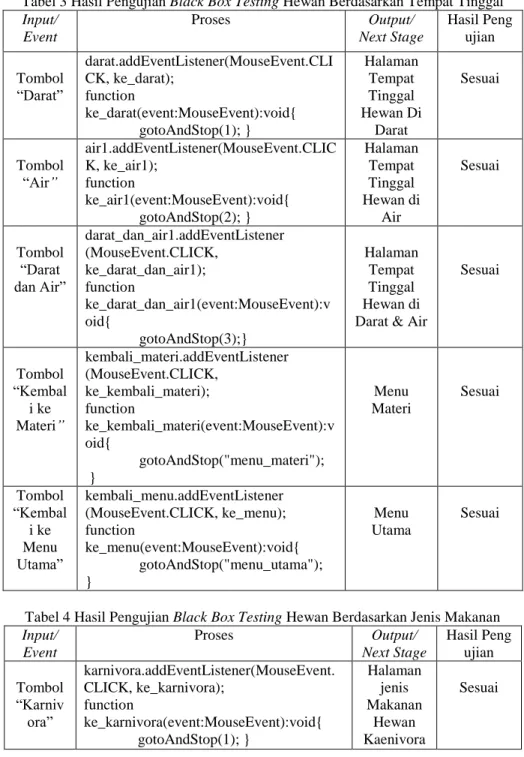 Tabel 3 Hasil Pengujian Black Box Testing Hewan Berdasarkan Tempat Tinggal  Input/  Event  Proses  Output/  Next Stage  Hasil Peng ujian  Tombol  “Darat”  darat.addEventListener(MouseEvent.CLICK, ke_darat); function  ke_darat(event:MouseEvent):void{  gotoA