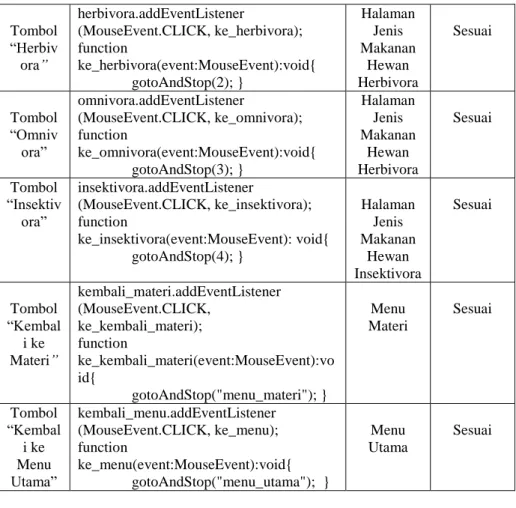 Tabel 5. Hasil Pengujian Black Box Testing Video  Input/  Event  Proses  Output/  Next Stage  Hasil Peng ujian  Tombol  “Video  1”  vid1.addEventListener  (Event.REMOVED_FROM_STAGE, stopPlay1); function stopPlay1(e:Event){  vid1.stop();}  Video 1  Sesuai  
