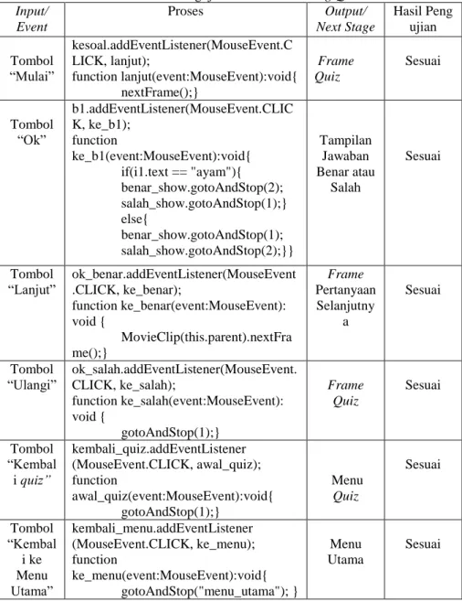 Tabel 6 Hasil Pengujian Black Box Testing Quiz  Input/  Event  Proses  Output/  Next Stage  Hasil Peng ujian  Tombol  “Mulai”  kesoal.addEventListener(MouseEvent.CLICK, lanjut);  function lanjut(event:MouseEvent):void{  nextFrame();}   Frame Quiz  Sesuai  