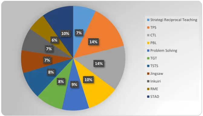 Gambar 2. Model pembelaran skripsi 2017-2018 