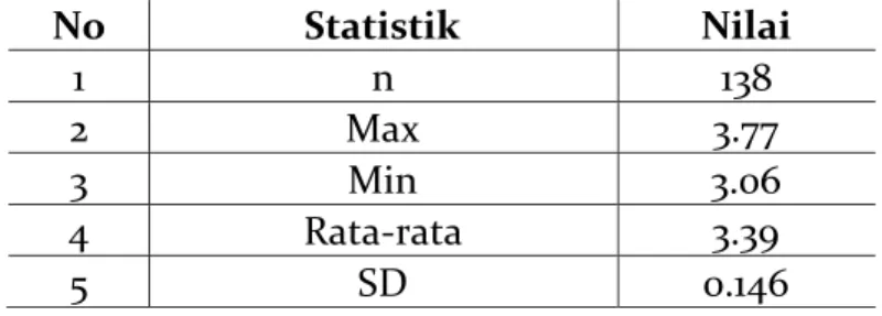 Tabel 1. Statistik Deskriptif IPK mahasiswa 2017-2018  No  Statistik  Nilai  1  n  138  2  Max  3.77  3  Min  3.06  4  Rata-rata  3.39  5  SD  0.146 