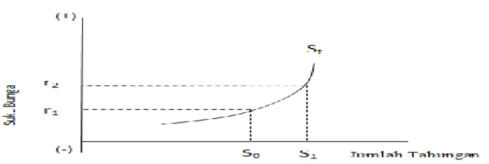 Gambar  3  menjelaskan  fungsi  tabungan  menurut  padangan  Klasik  yang  menunjukan tingkat suku bunga adalah r, jumlah tabungan adalah S 