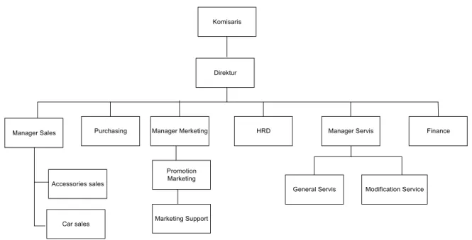 Gambar 3.1 Struktur Organisasi 3.3 Job Description