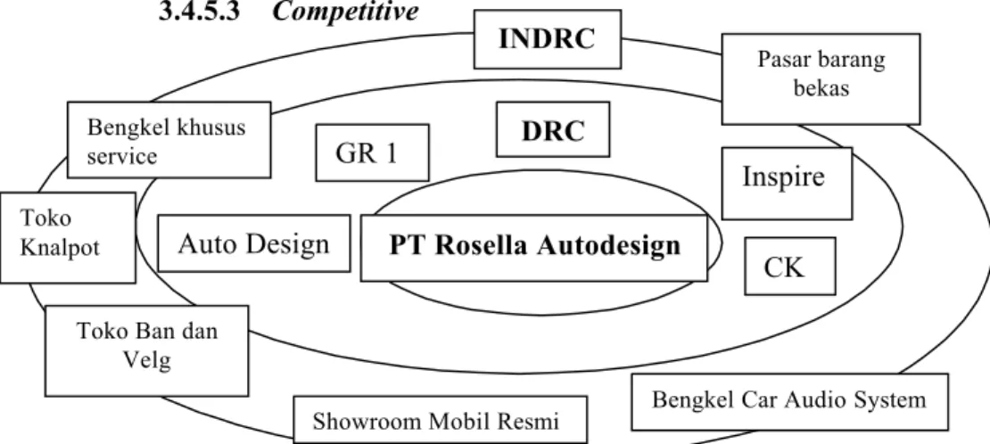Gambar 3.13 Direct dan Indirect CompetitorINDRCDRCPT Rosella AutodesignAuto DesignGR 1 racin CK