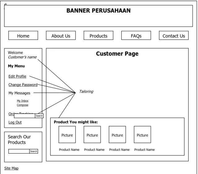 Gambar 5.5 Rancangan Layar Customer (Logged-in) BANNER PERUSAHAAN