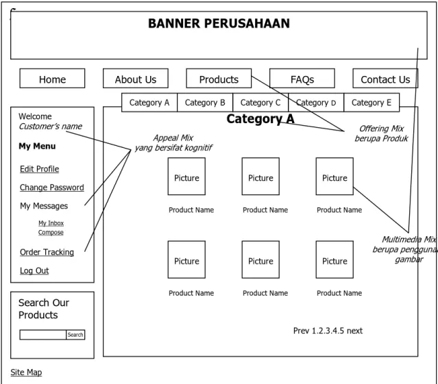 Gambar 5.3 Rancangan Layar Halaman Products 