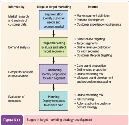 Gambar 2.5 Tahapan dalam Pengembangan Sasaran Strategi  Pemasaran 