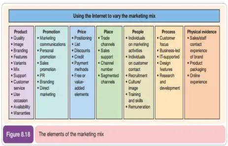 Gambar 2.6 Element dalam Marketing Mix  (Chaffey,2009: 449) 