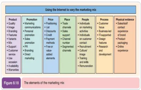 Gambar 2.6 Element dalam Marketing Mix  (Chaffey,2009: 449) 